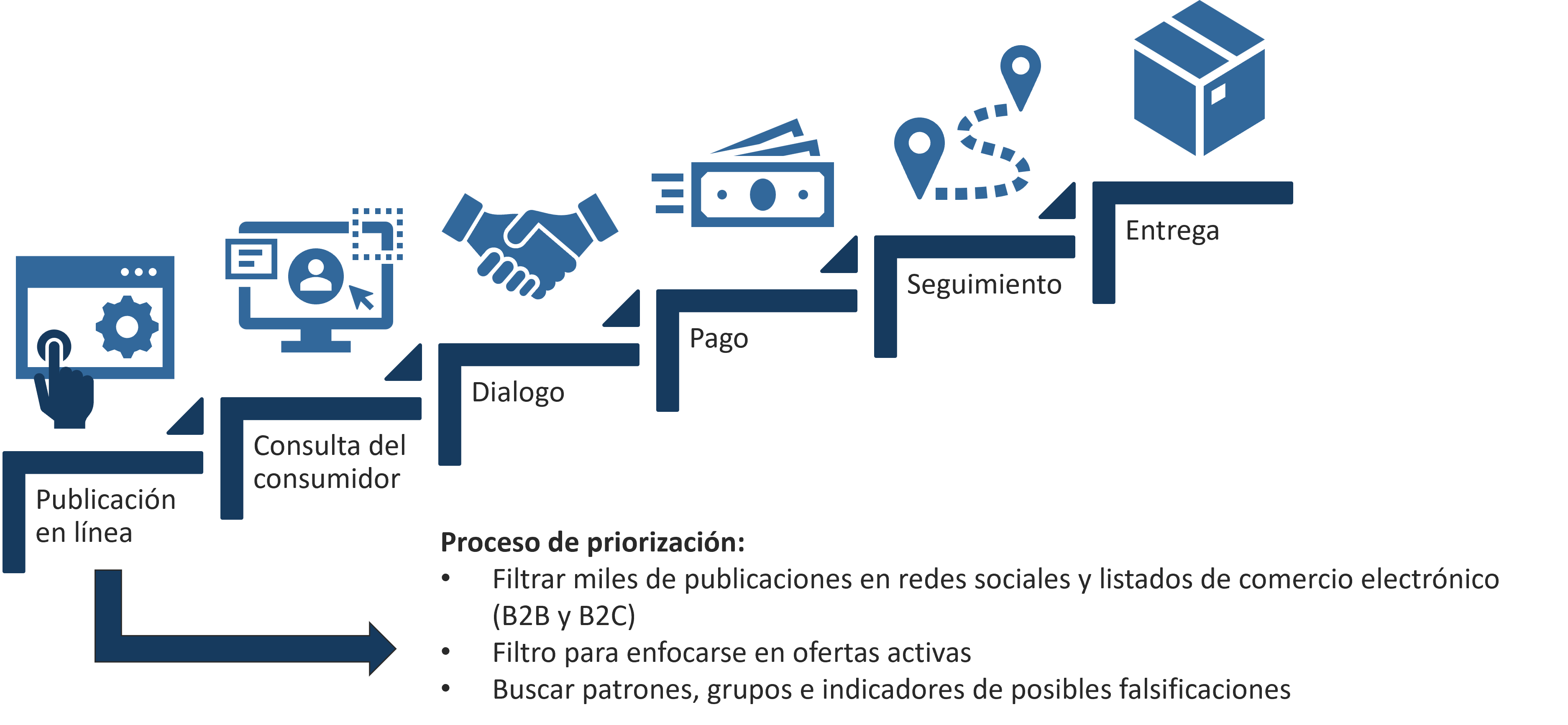 Investigaciones B2B B2C